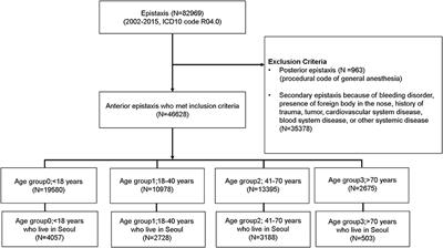 Age-specific associations between environmental factors and epistaxis